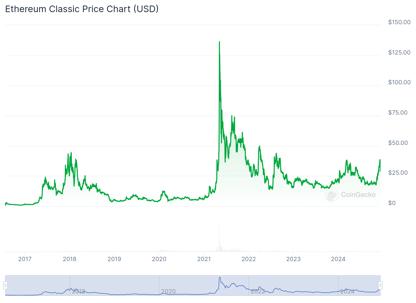 A screenshot of the all-time Ethereum Classic price chart.